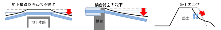 図6　不等沈下、盛土変状による設備被災イメージ