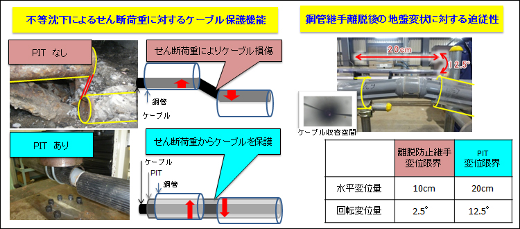 図7　PITによる設備の信頼性効果