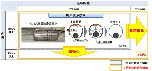 図表２　本技術適用領域