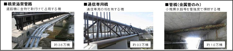 図1　橋梁設備の種類と設備量
