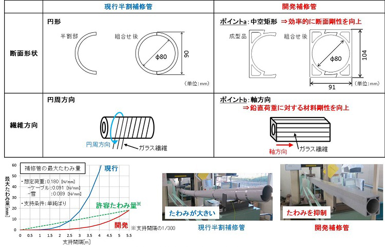 図5　長スパン管路取替補修技術のポイント