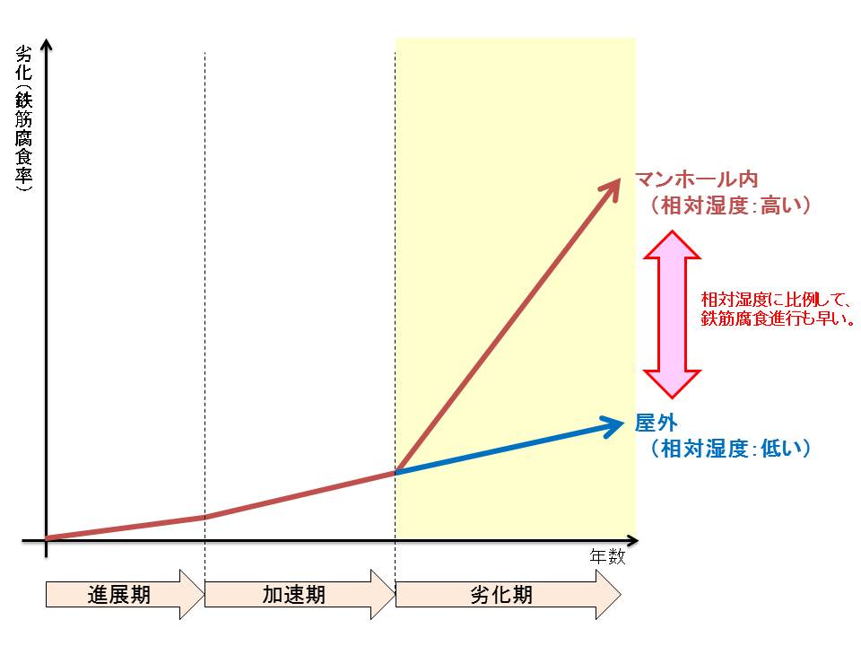 図３　湿度の劣化進行速度への影響