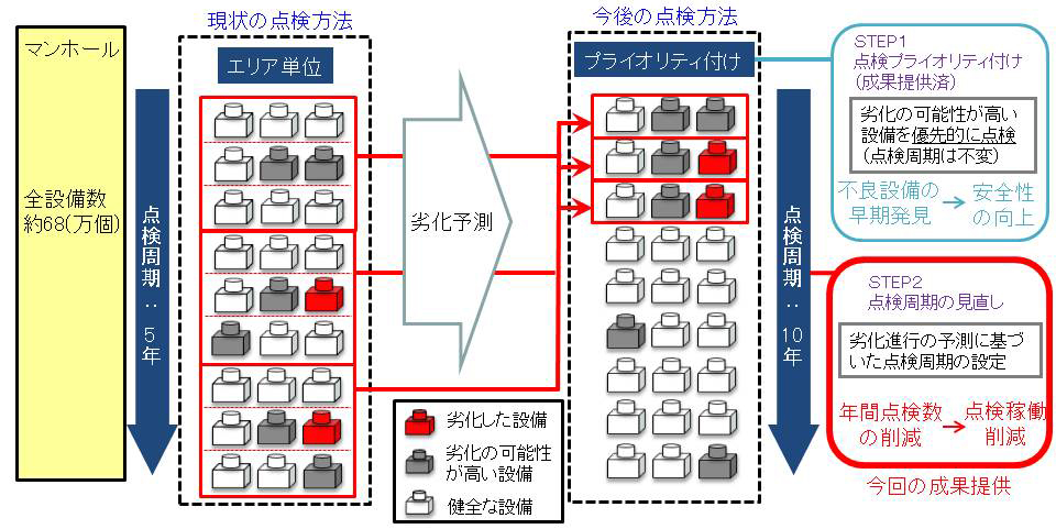 図１　本技術を活用したマンホール点検イメージ