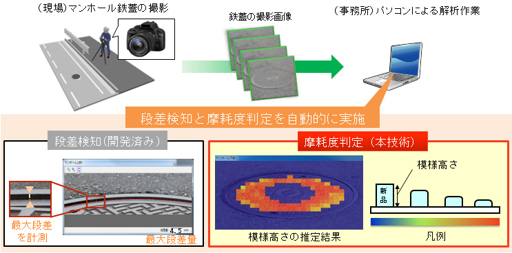 図1　本技術と段差検知技術用いた際の点検の様子