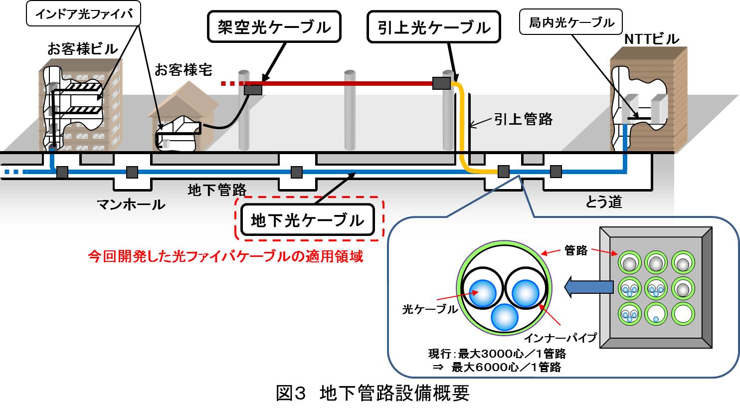 図3 地下管路設備概要