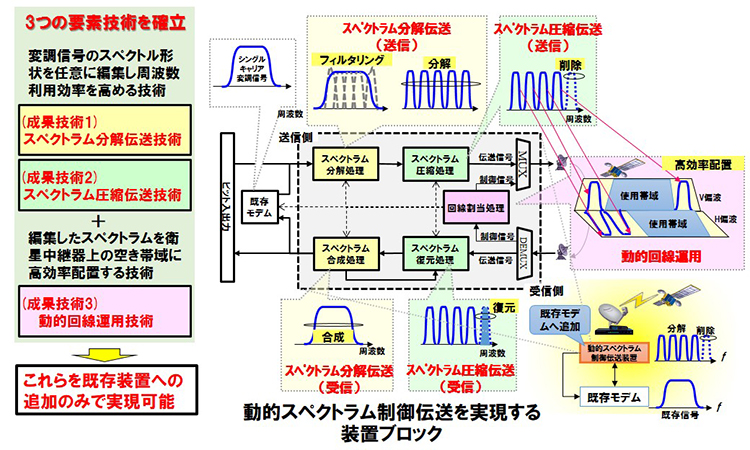図２　動的スペクトラム制御伝送技術の全体概要