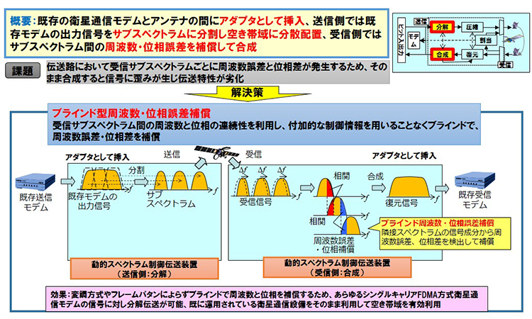 図３　スペクトラム分解伝送技術