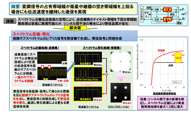 図４　スペクトラム圧縮伝送技術