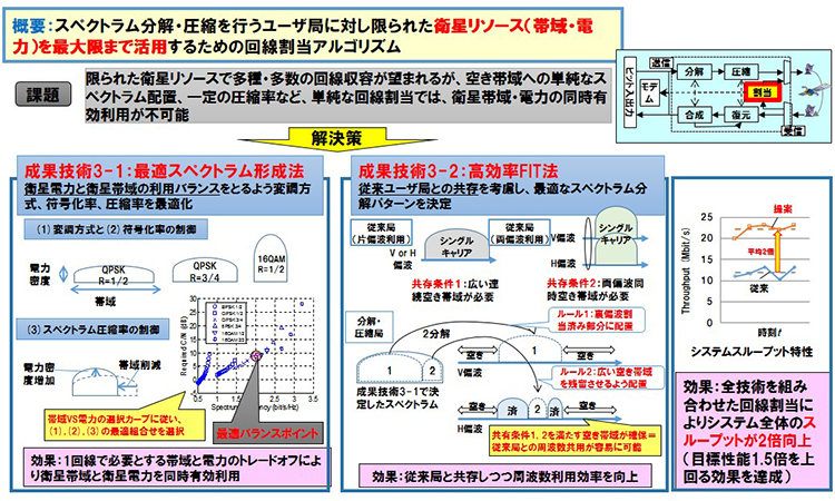 図５　動的回線割当技術