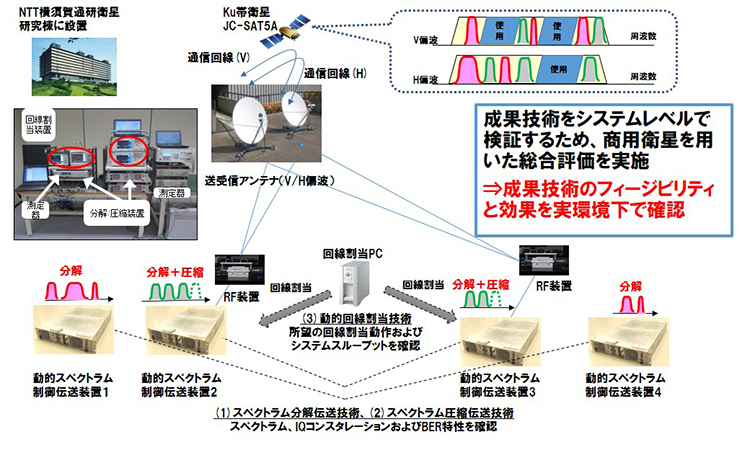 図６　衛星実験の概要