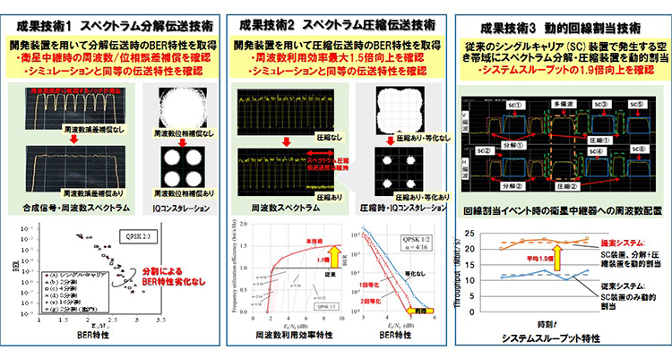 図７　衛星実験の結果