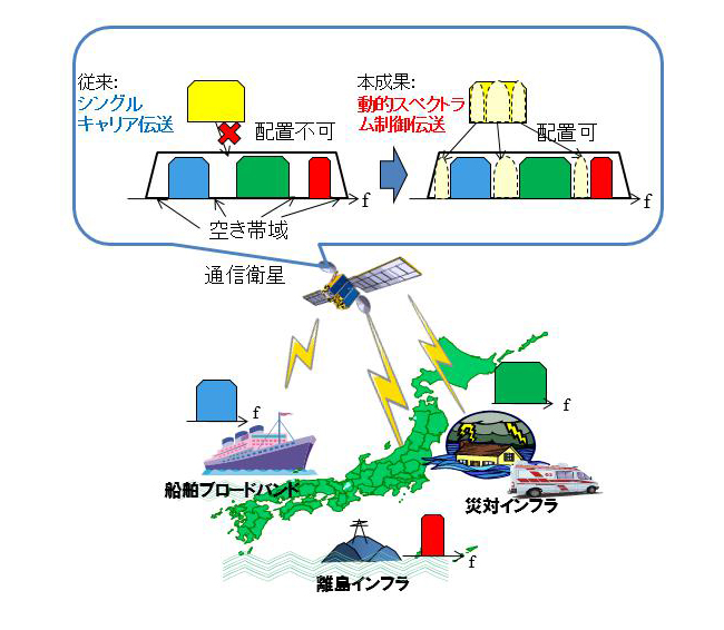 図１　動的スペクトラム制御伝送を用いた衛星通信システム
