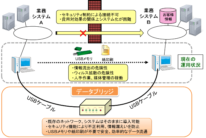 図１ データブリッジ開発の背景とその概要