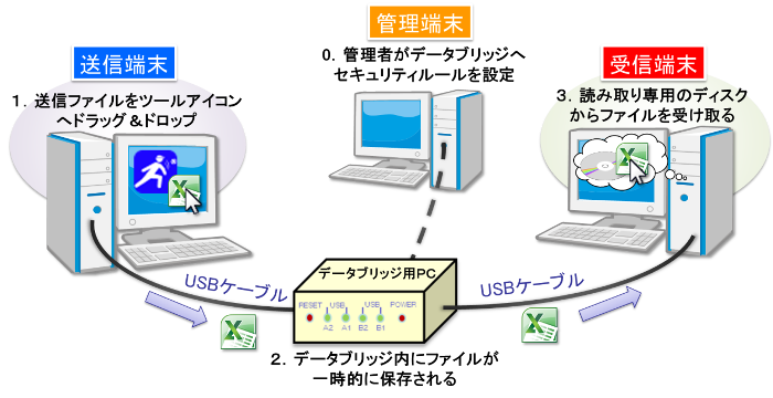 図２ データブリッジ利用の流れ