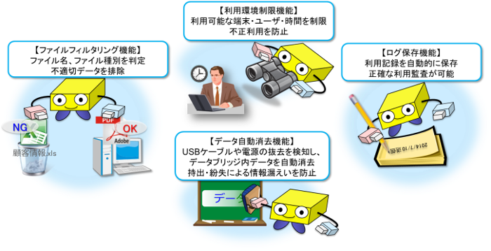 図３ データブリッジのセキュリティ機能