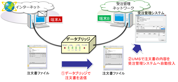 図４ データブリッジとＵＭＳの連携例（メール添付帳票のシステム自動登録）