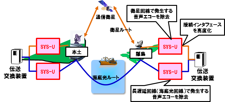 図１　衛星回線終端装置SYS-Uの概要