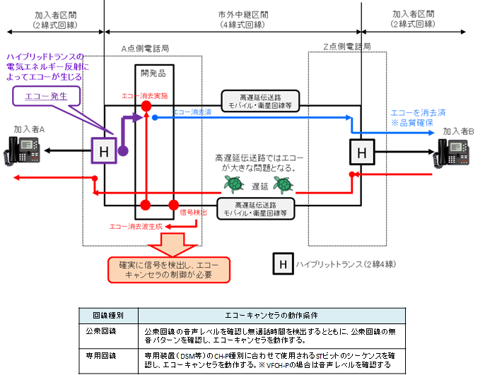 図６　エコー発生メカニズム及び開発ポイント