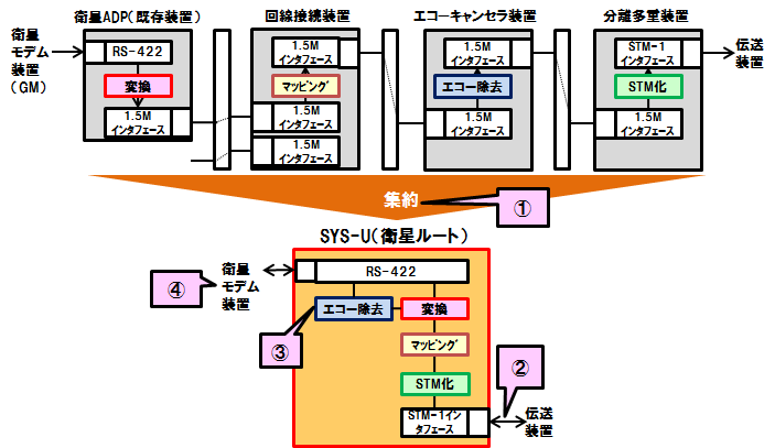 図２　衛星ルートの場合