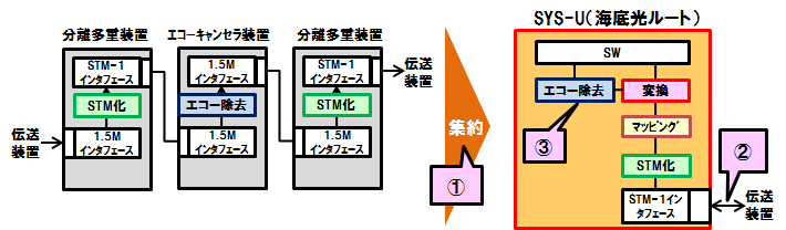 図３　海底光ルートの場合