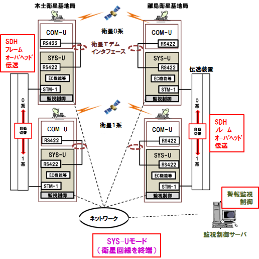 図４　衛星ルートへの適用例