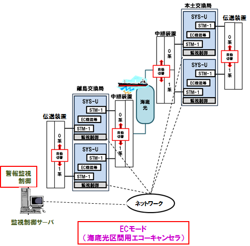 図５　海底光ルートへの適用例