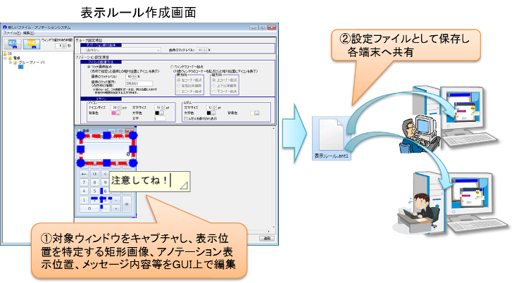 図５　アノテーション表示ルール作成と配布の流れ