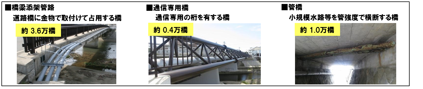 図１　橋梁設備の種類と設備量