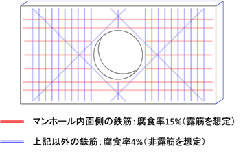 図2　マンホール上床版 最大鉄筋腐食モデル（旧規格5号マンホール）