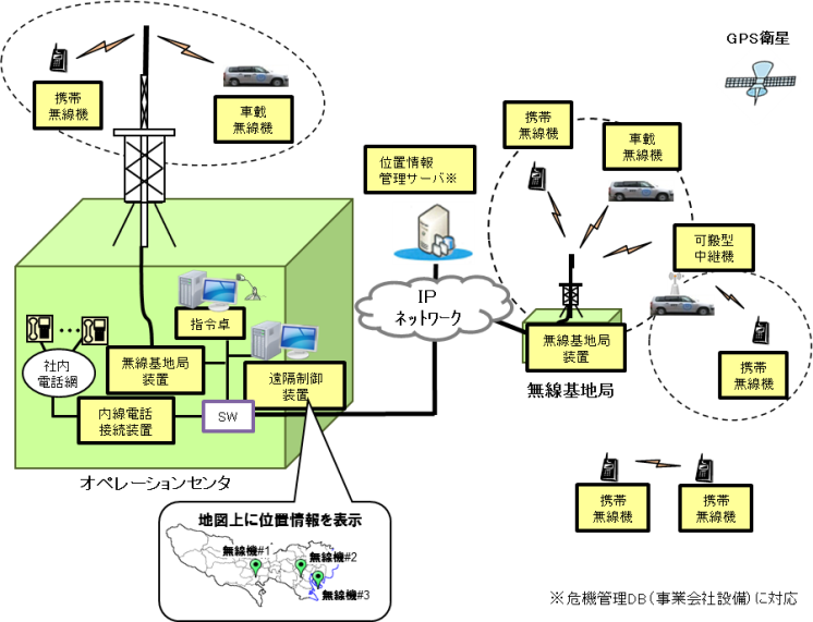 図２　業務用無線システムの構成