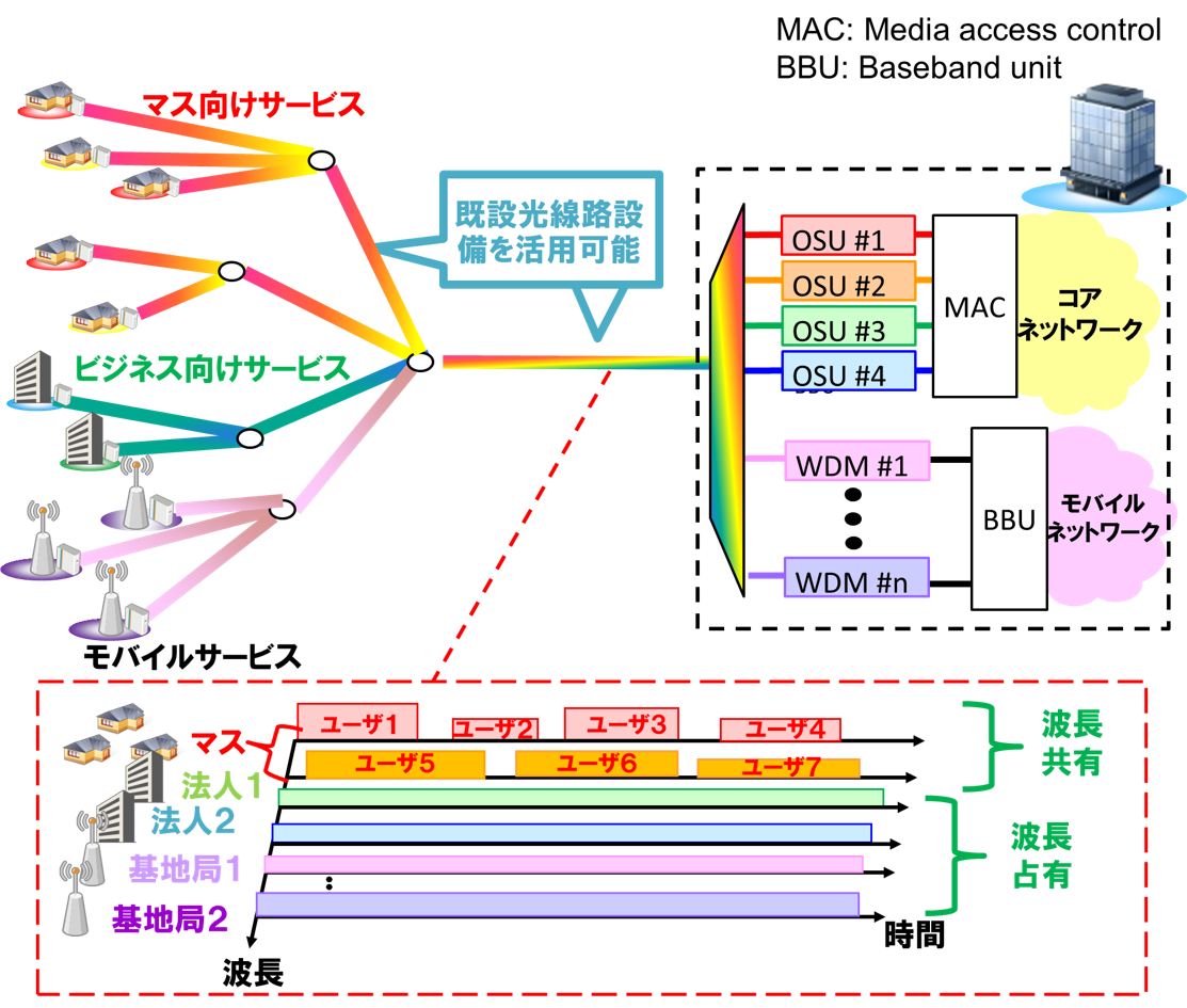 図2　次世代光アクセスシステム構成技術