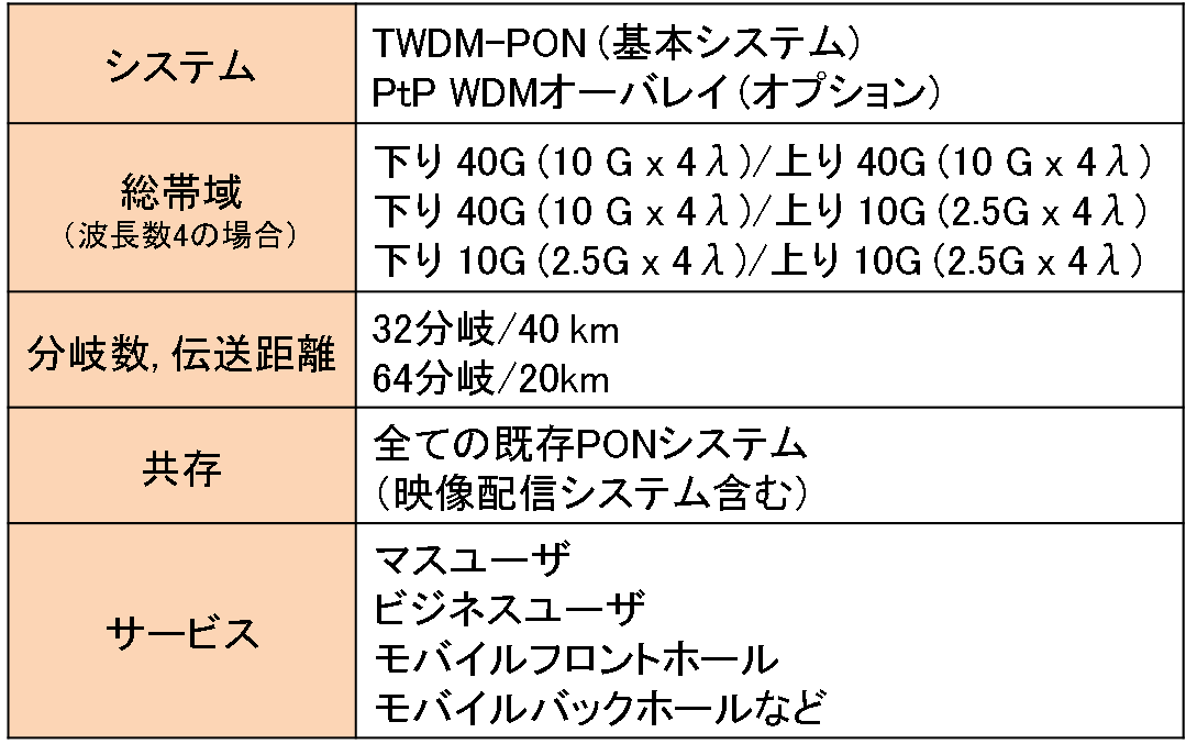 表1　次世代光アクセスシステムの標準化仕様