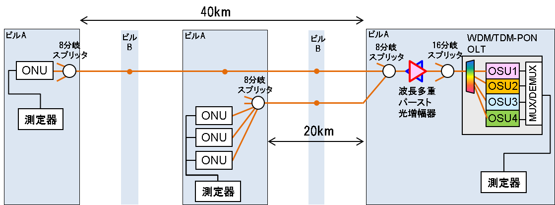 図3　フィールド実証実験の構成