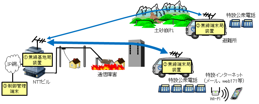 図２　加入者系無線システムの構成