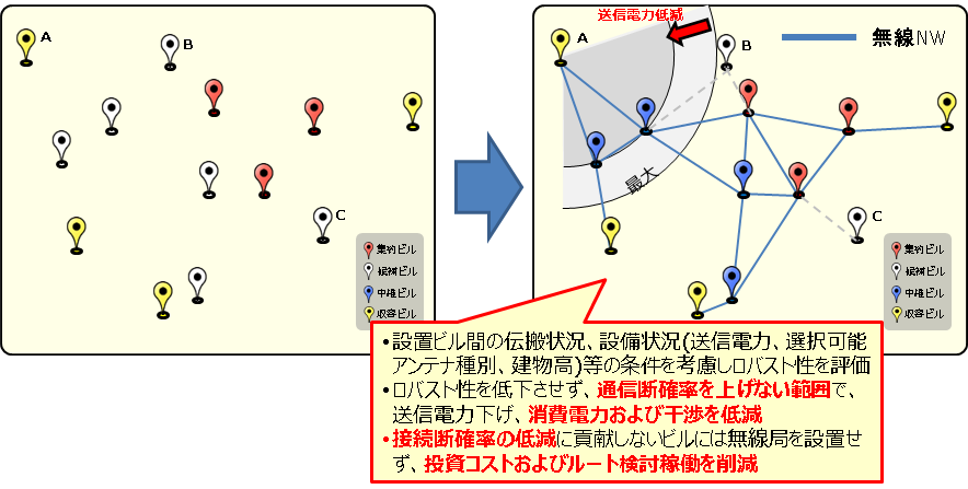 図３　ルート設定、送信電力設定