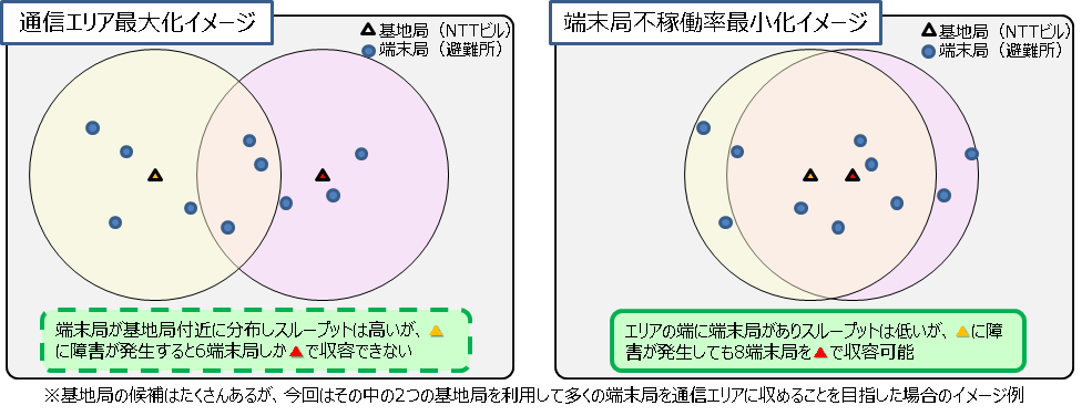 図４　障害発生を見据えた置局設計法
