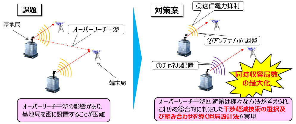 図５　置局設計の必要性