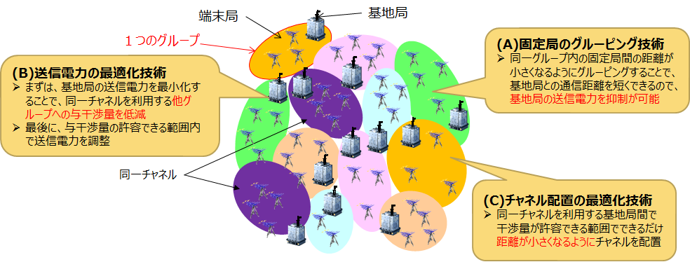 図６　高密度環境への対応