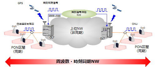 図6　時刻同期機能の動作イメージ