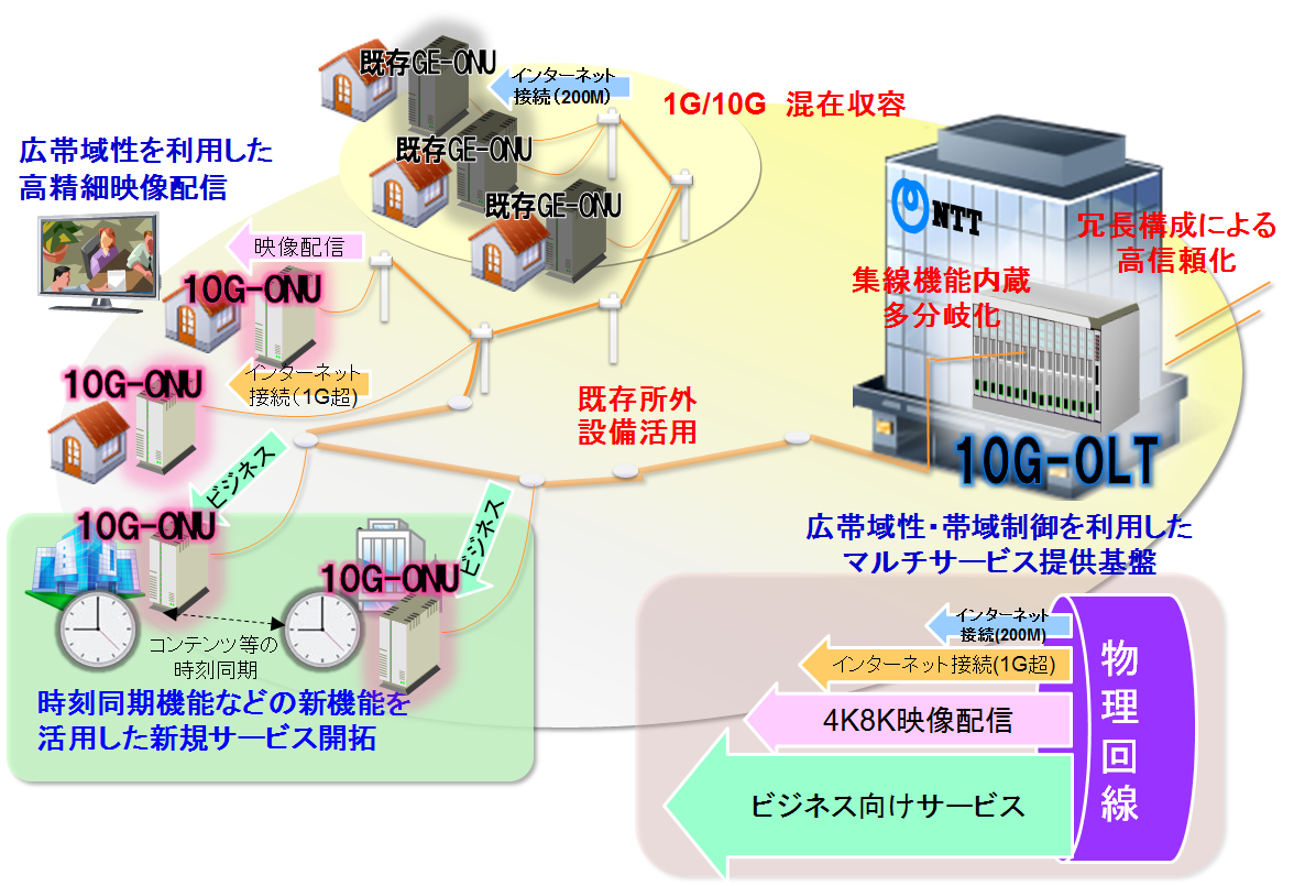 図1　10G-EPONの概要