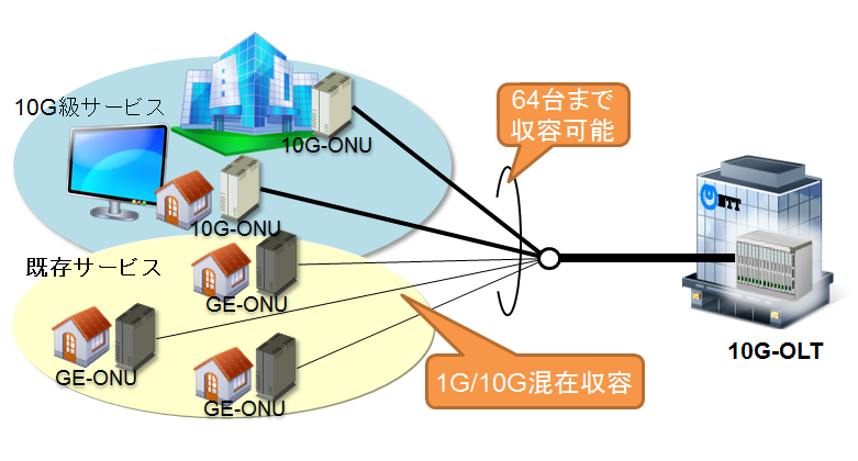 図2　1G/10Gデュアルレート機能