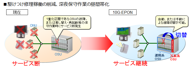 図3　N;1プロテクションの効果