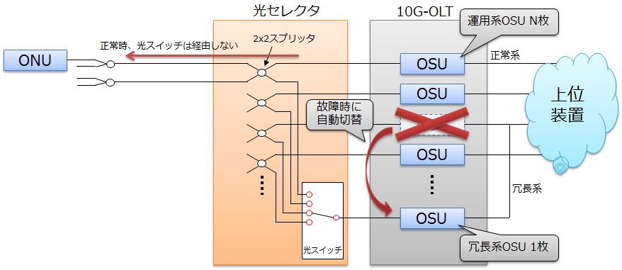 図4　N;1プロテクションの構成