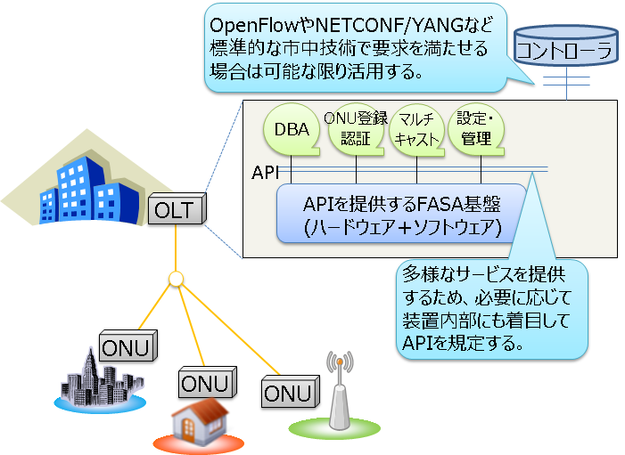 図2. FASAにおけるインターフェースの規定