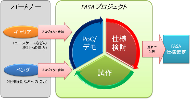 図3. FASAにおけるパートナーとの協調活動イメージ