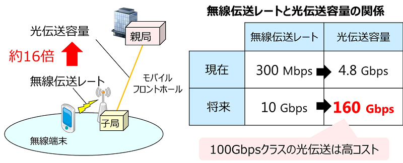 図２　将来モバイルネットワークの課題