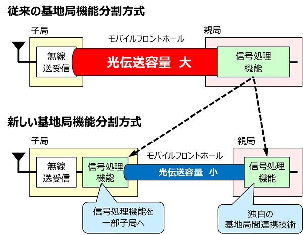 図３　モバイルフロントホール光伝送容量削減技術