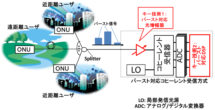 図2　上り信号受信の課題と提案技術