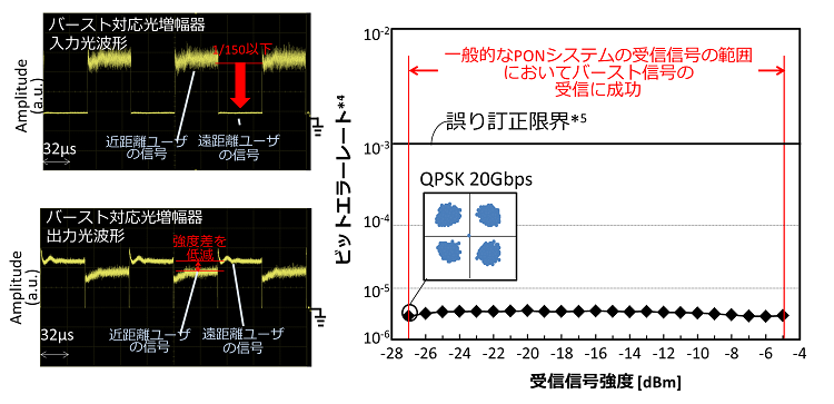 図3　原理確認実験結果