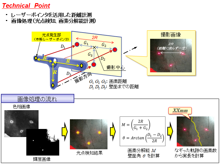 図2　技術のポイント